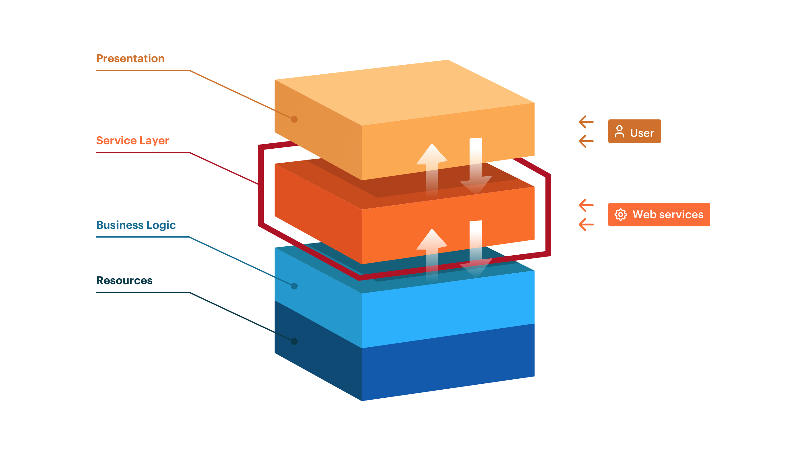 Magento Service Layer - v1.jpg